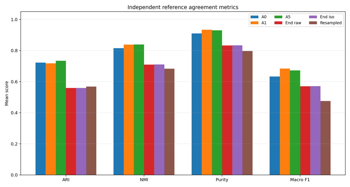 Agreement metric comparison