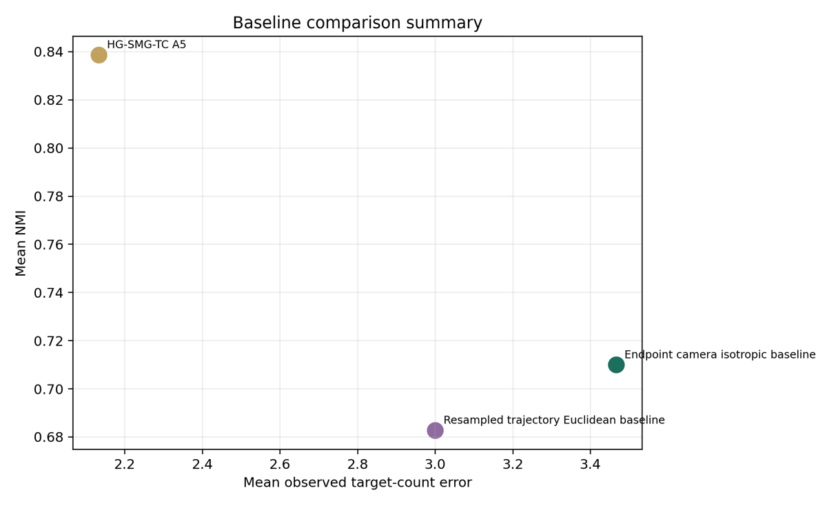 Baseline comparison summary
