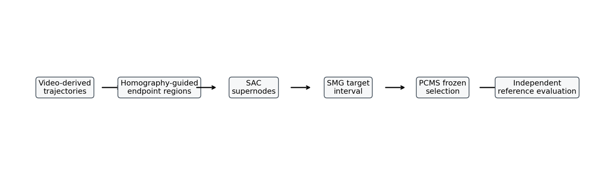HG-SMG-TC pipeline schematic