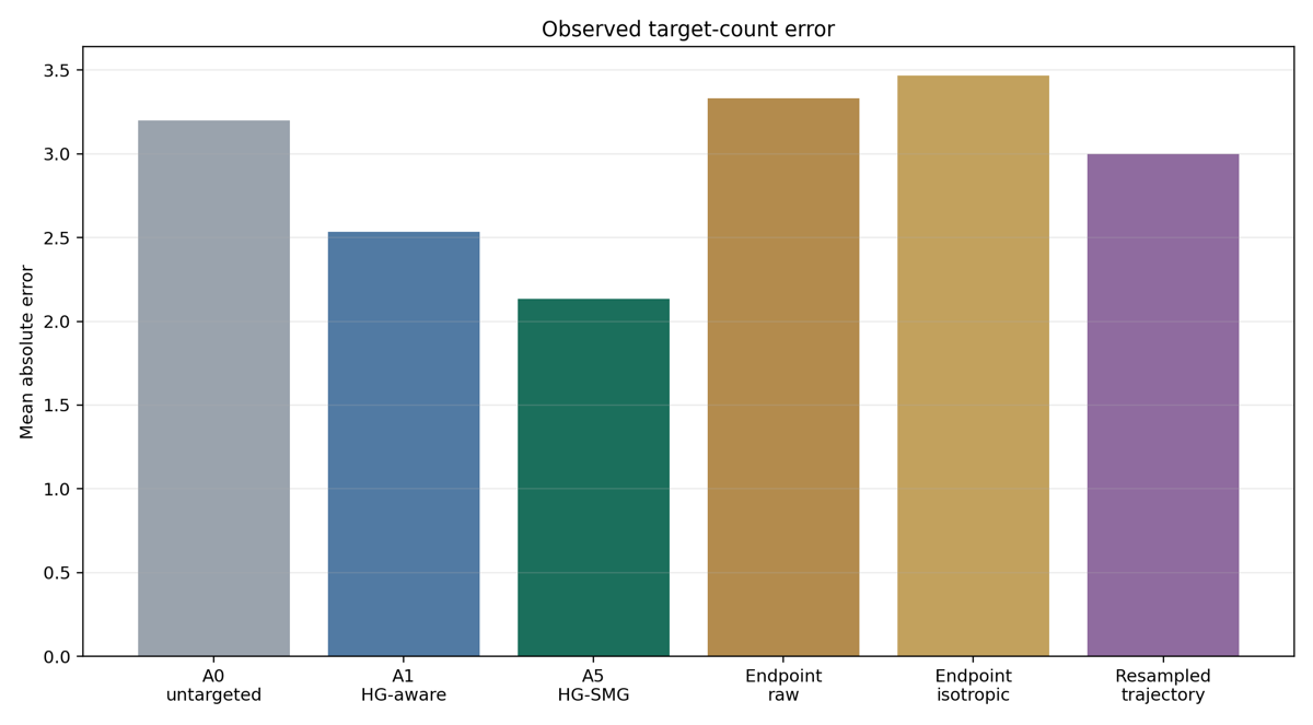 Target-count error comparison